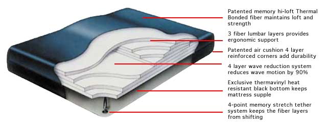 Fiber 4500 Waterbed Mattress